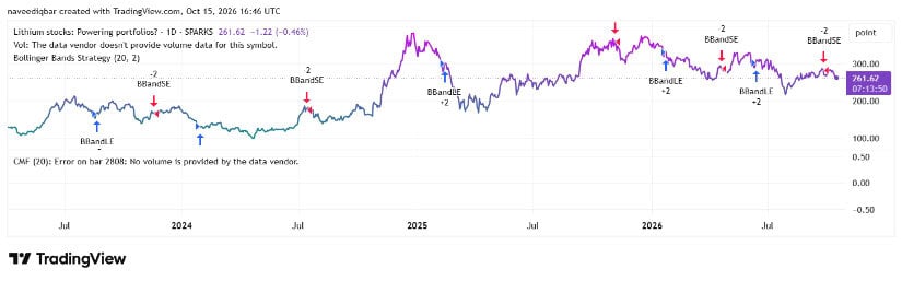 Lithium Stocks Struggle to Sustain Their Recovery