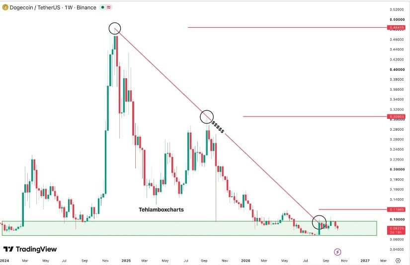 Dogecoin Breakout Holds but Momentum Remains Weak