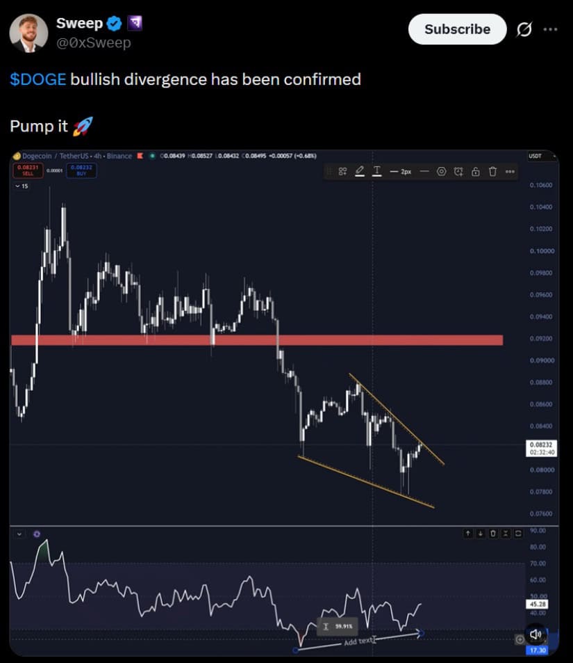 Dogecoin Short to Medium-Term Outlook