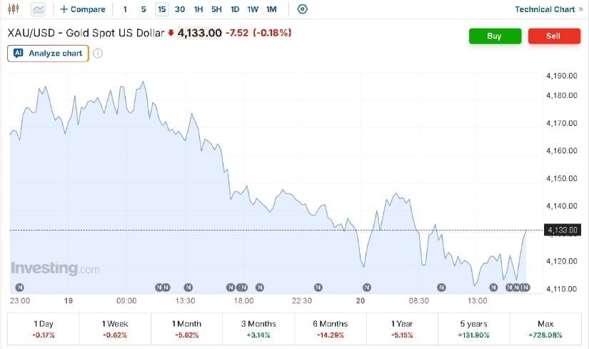 Gold remains below earlier trading levels