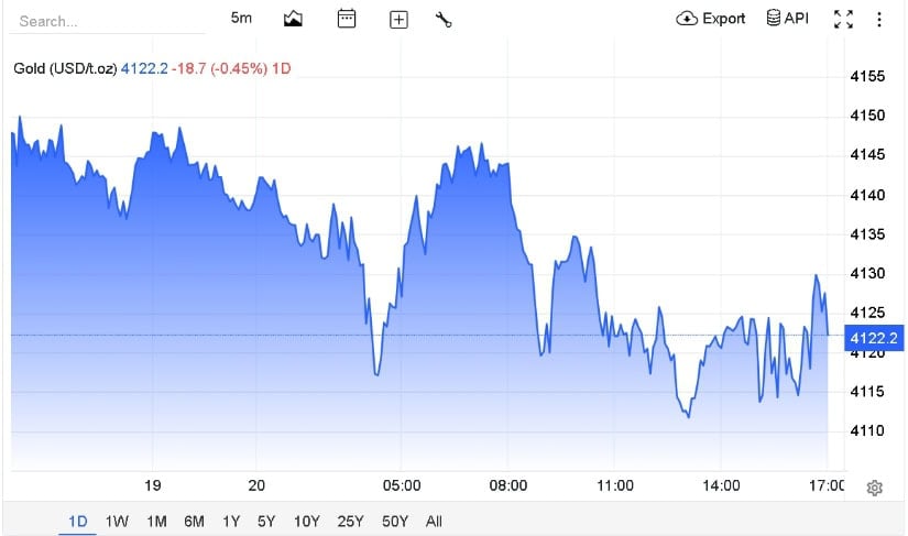TradingEconomics records further intraday volatility