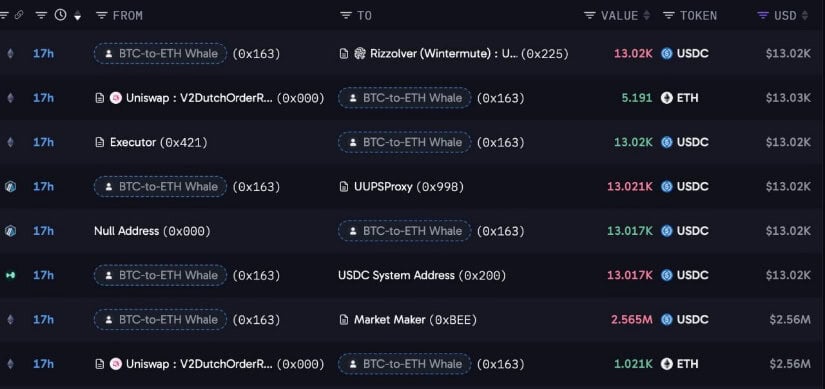 Whale Rotates $155 Million Into ETH Near $2,460