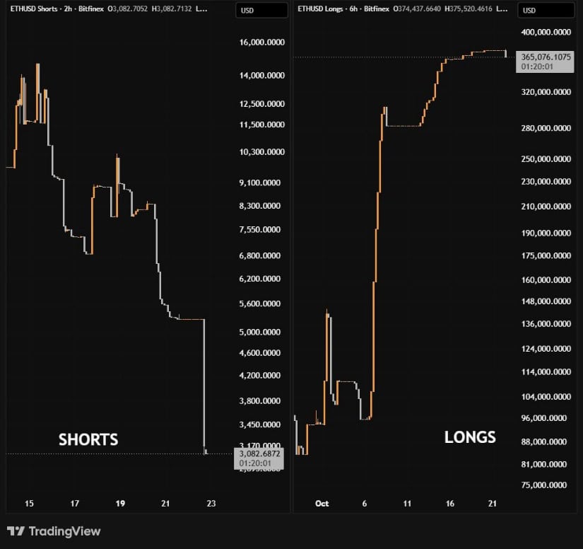 ETH Longs Surge as Shorts Collapse Near $2,460