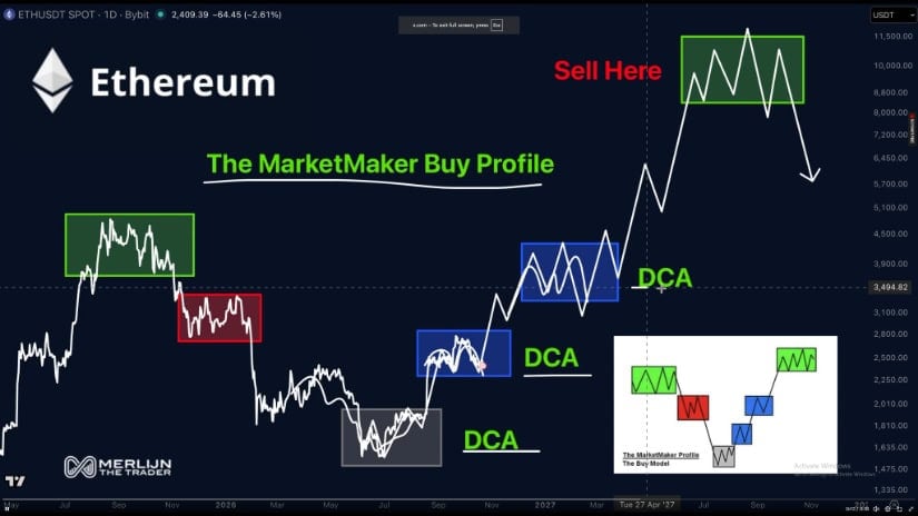 Ethereum Price Prediction Targeting $8,800