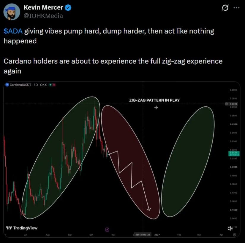 Contrary View: Zig-zag Structure Could Drag ADA to $0.150