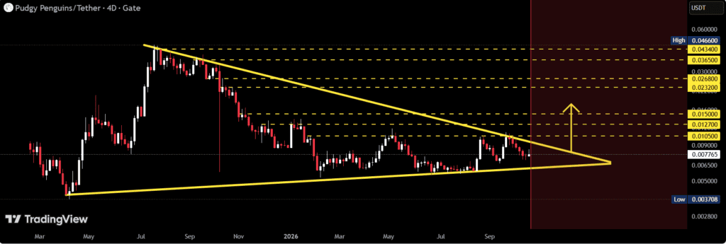 Pudgy Penguins PENGU technical analysis price chart