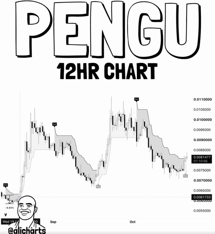 Pudgy Penguins PENGU Price supertrend signal chart