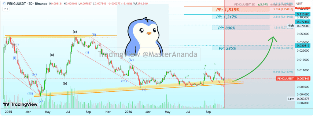 Pudgy Penguins PENGU Price chart analysis