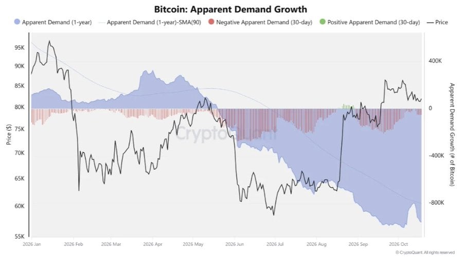 Bitcoin BTC on-chain supply/demand chart
