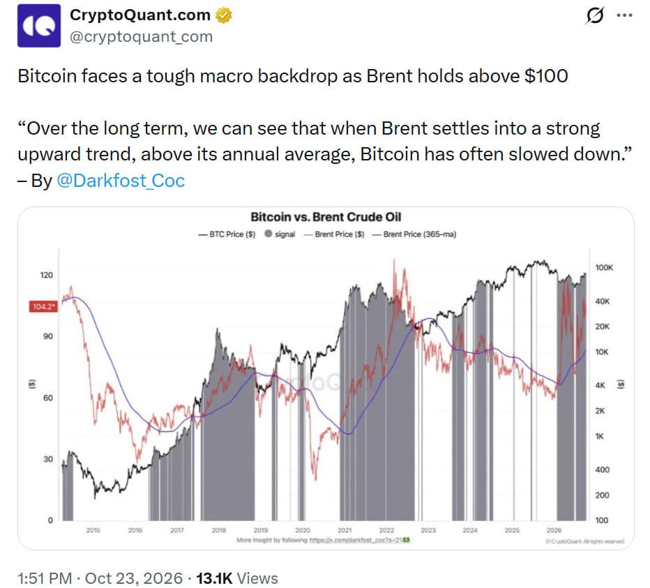 Bitcoin vs Brent crude oil chart