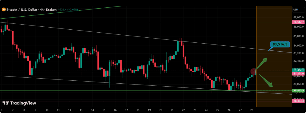 Bitcoin price predictoin BTC technical analysis chart