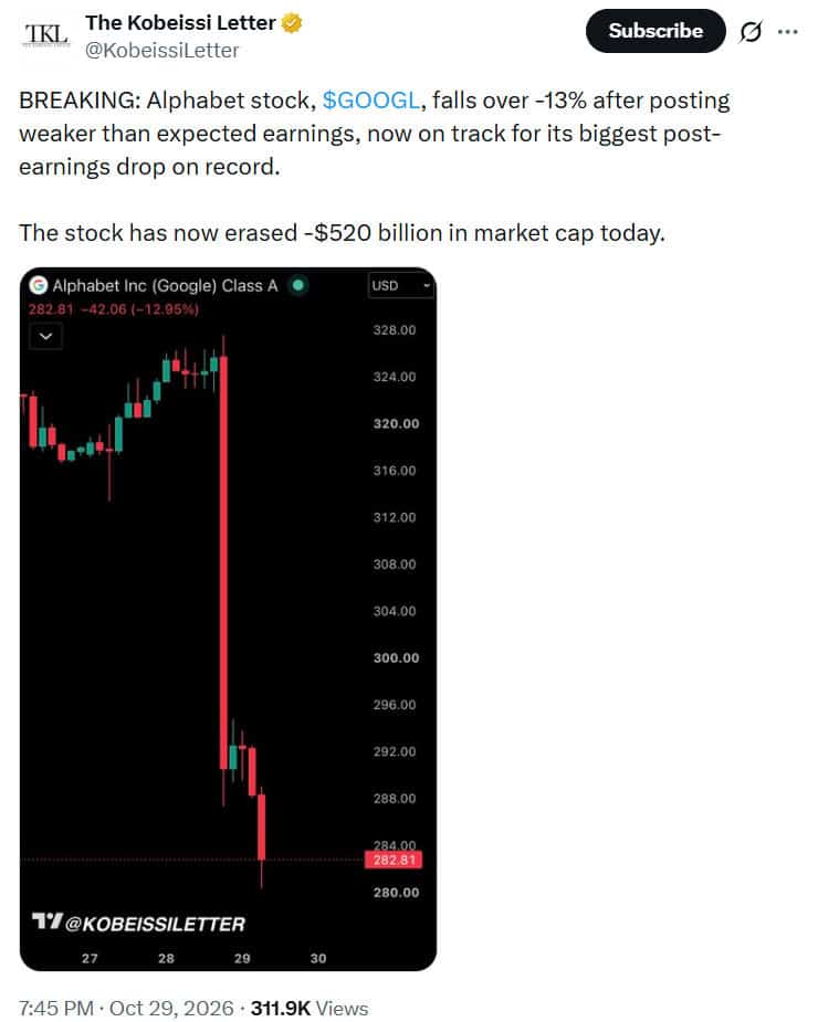 Alphabet ($GOOGL) fell nearly 13% after missing Q3 2026 revenue and EPS estimates