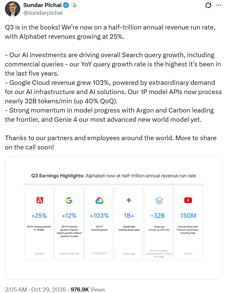 Sundar Pichai reported Alphabet's Q3 2026 revenue rose 25% year-over-year to $127.6 billion