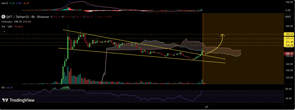 Quant QNT Price prediction chart