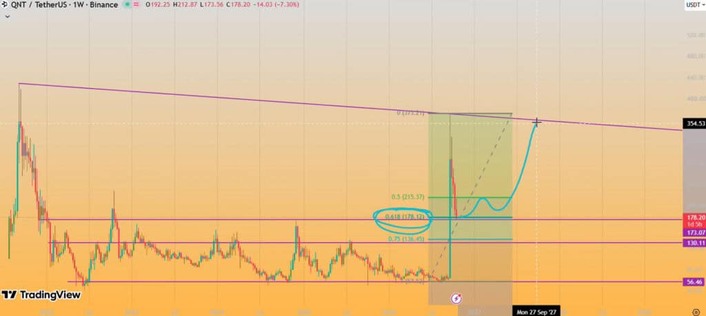 Quant QNT technical analysis price chart