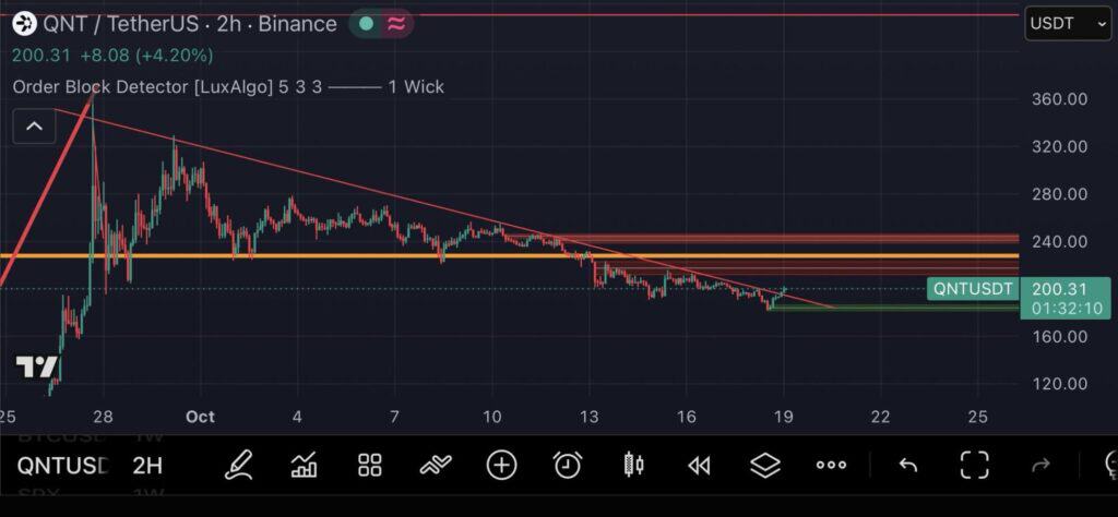 Quant QNT technical analysis price chart