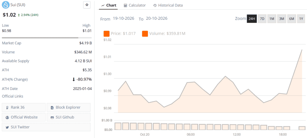 Sui live price chart