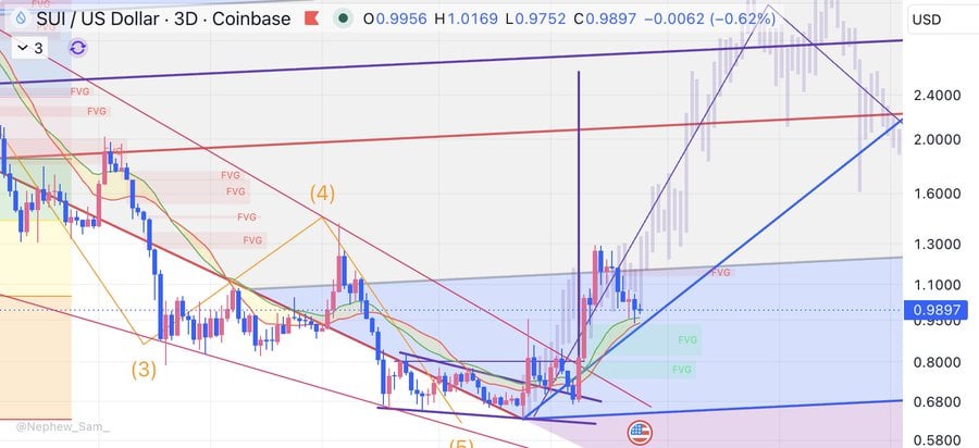 Sui price prediction chart