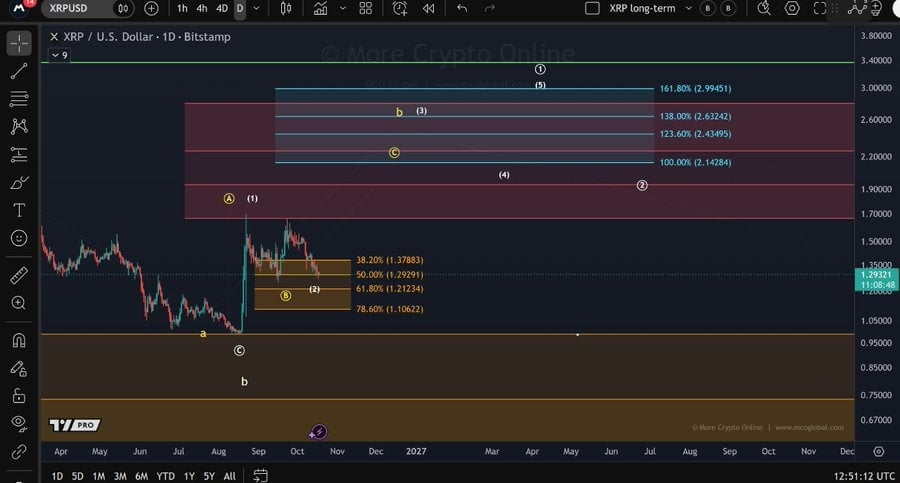 XRP price chart elliott wave analysis