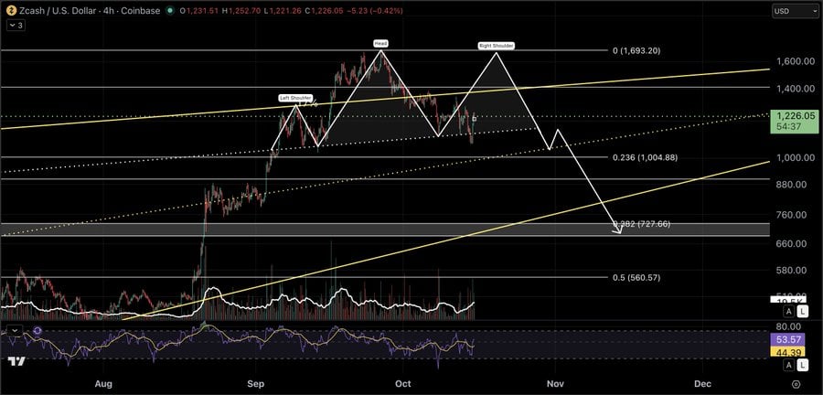 Zcash ZEC price chart technical analysis head and shoulder setup