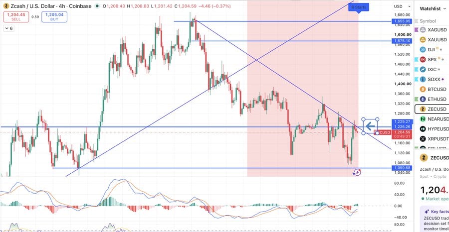 Zcash ZEC technical analysis price chart