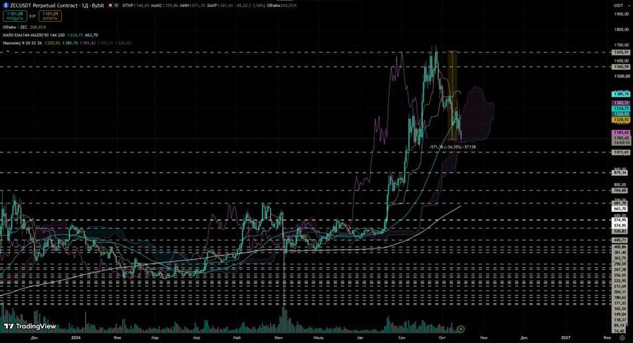 Zcash ZEC price prediction analysis chart outlook