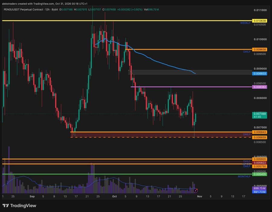 Pudgy Penguins (PENGU) Price chart technical analysis