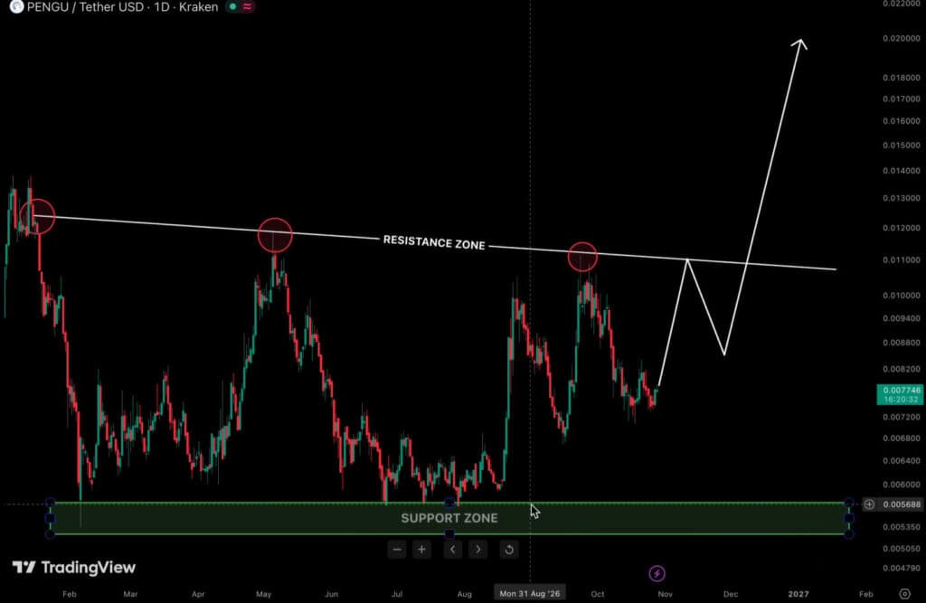 Pudgy Penguins (PENGU) Price Prediction chart
